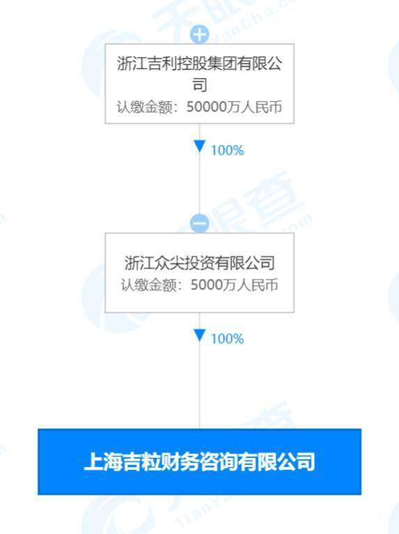 吉利5000萬成立吉粒財務咨詢公司，拓展社會經濟咨詢服務新布局