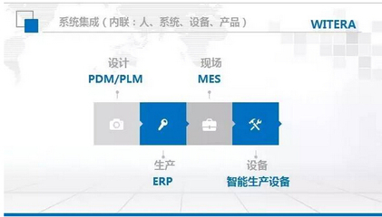 智造+企業(yè)信息化基礎(chǔ) 軟件開發(fā)的核心與應(yīng)用